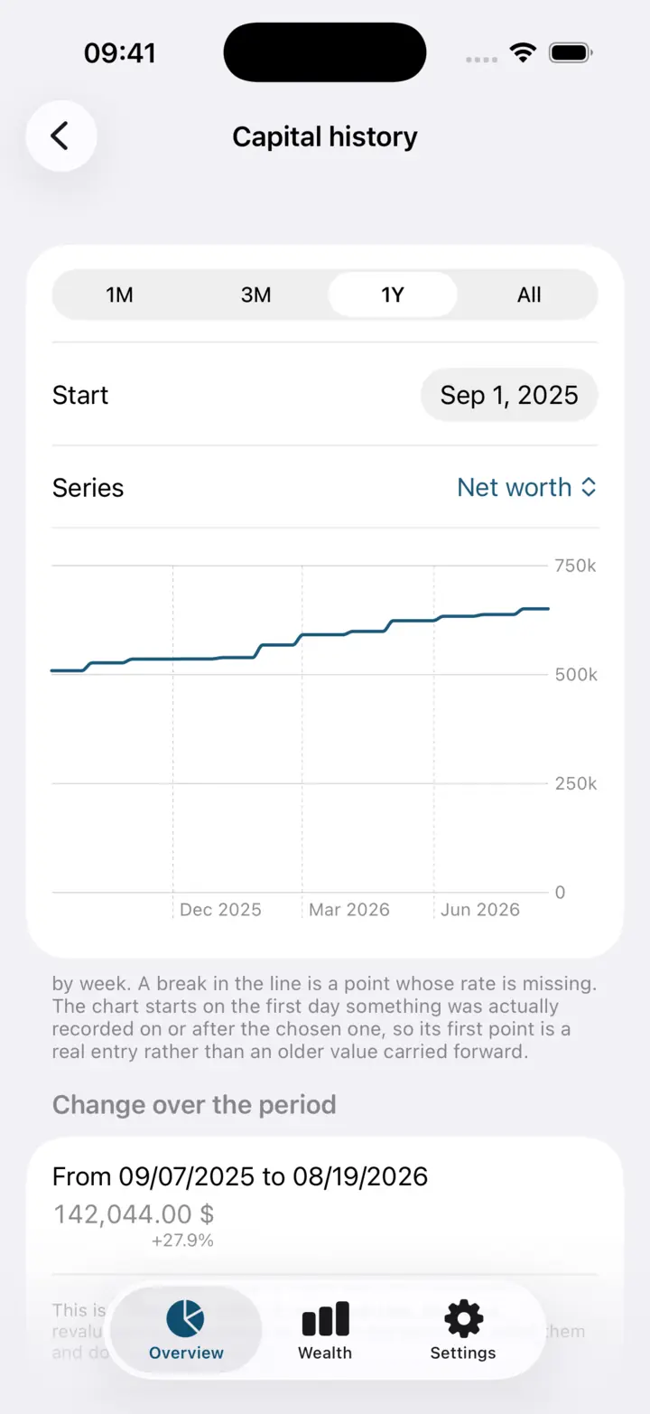 The capital history screen: a one-year range, the weekly net-worth line and the change over the period below it.