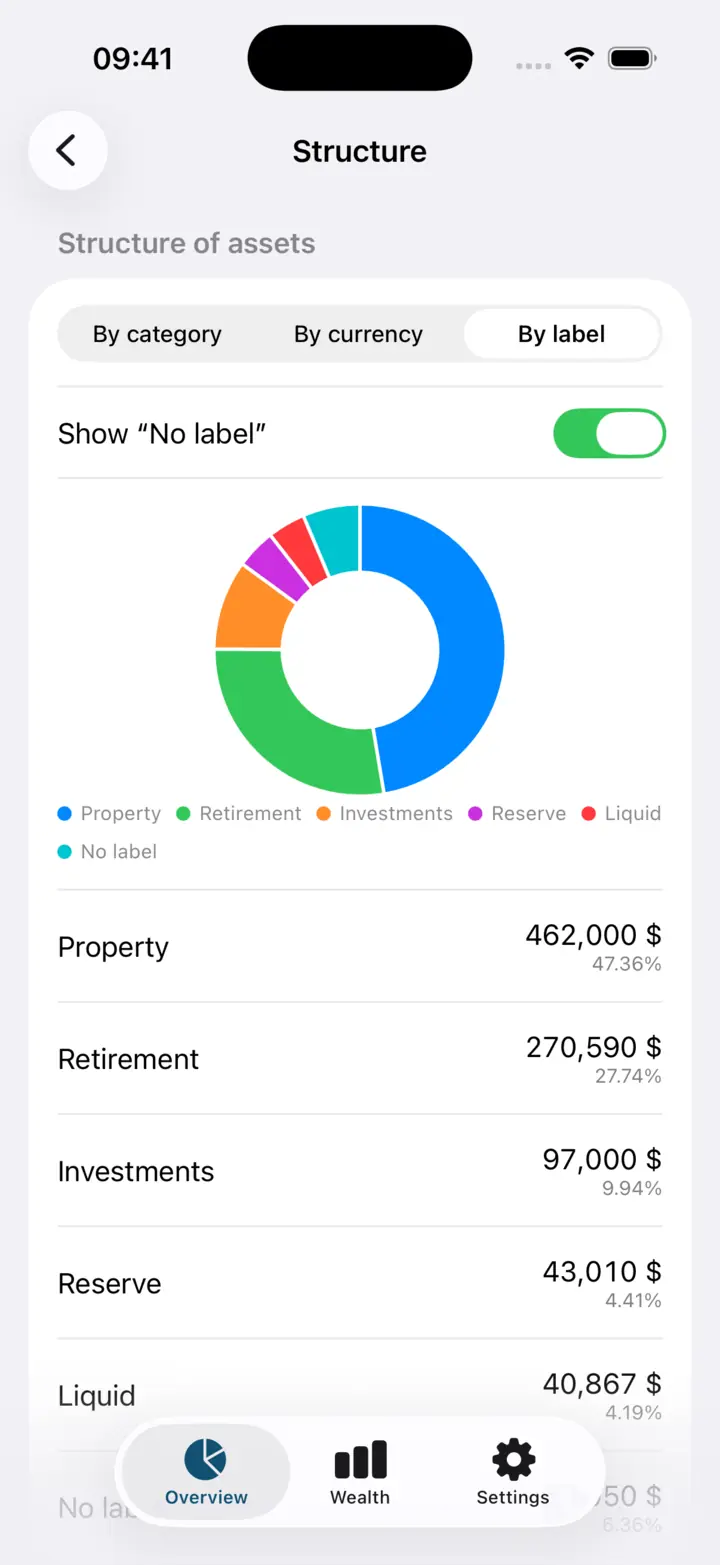 The cut by the owner’s own labels: property, retirement, investments, reserve, liquid and whatever is left unlabelled.