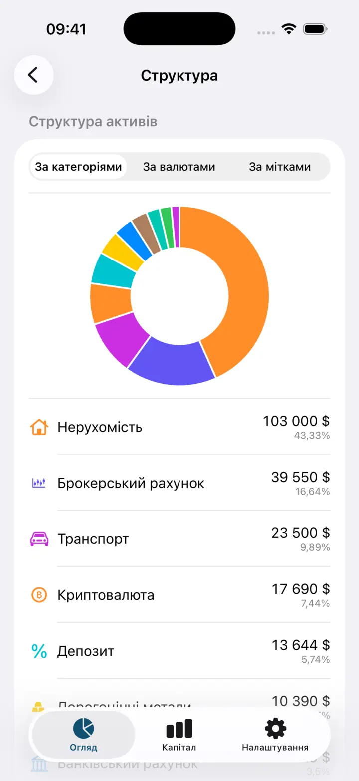 Екран «Структура»: кільце часток за категоріями і список під ним — нерухомість, брокерський рахунок, транспорт, криптовалюта, депозит.
