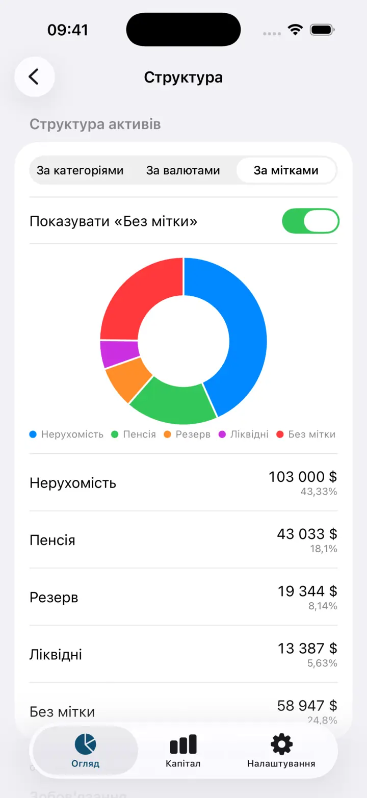 Розріз за власними мітками: пенсія, резерв, ліквідні, нерухомість і те, що лишилося без мітки.